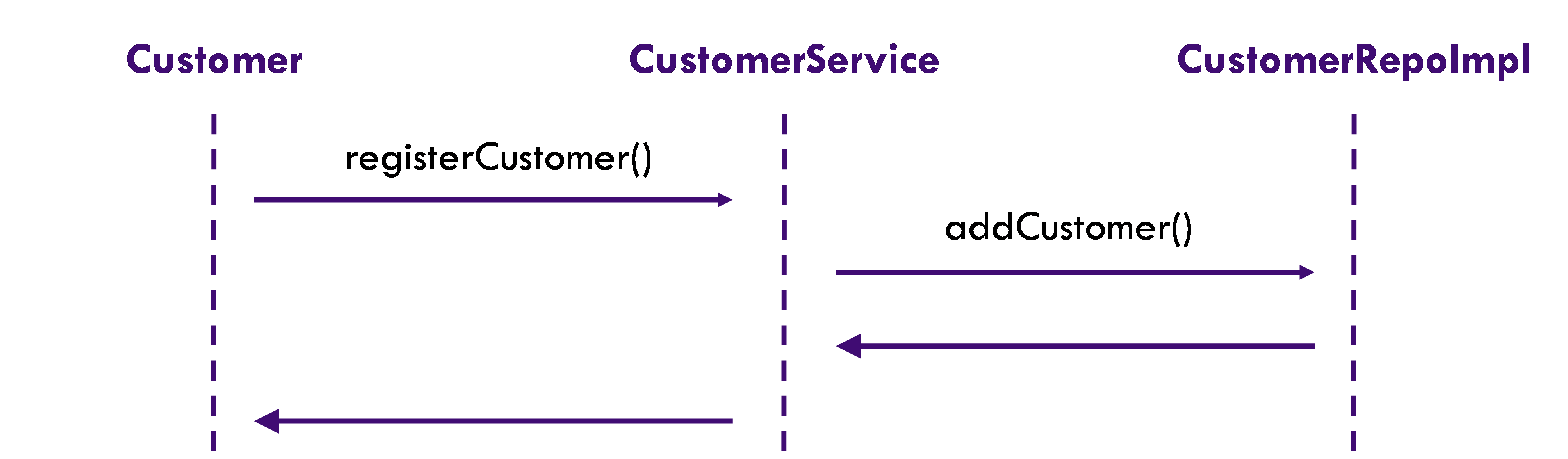 Diagramme de séquence